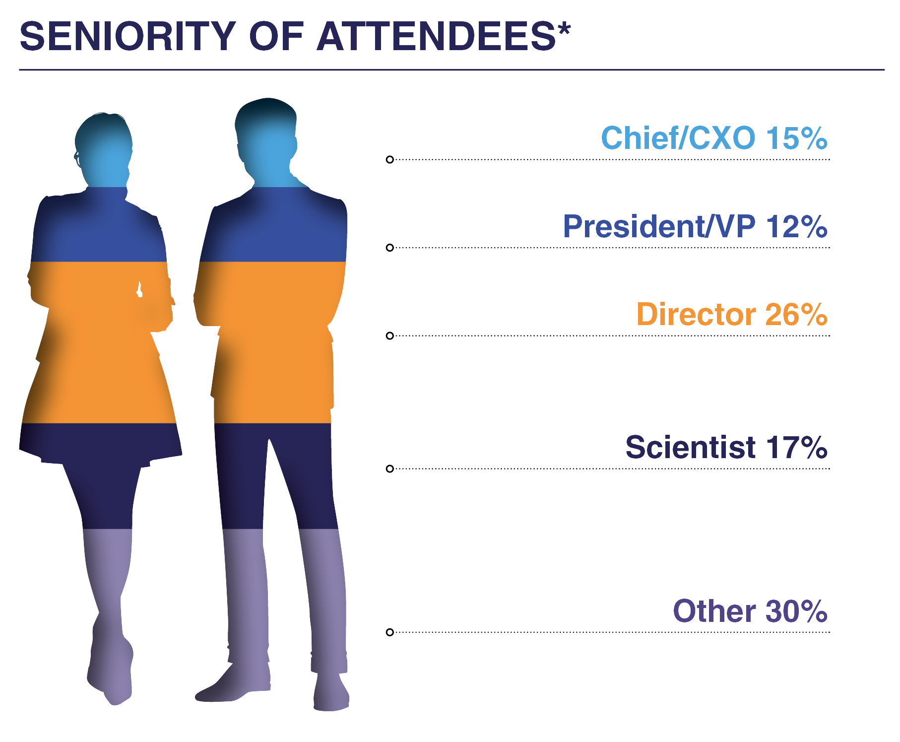 Complex Bioengineering for Cell Therapies Summit - Seniority of Attendees