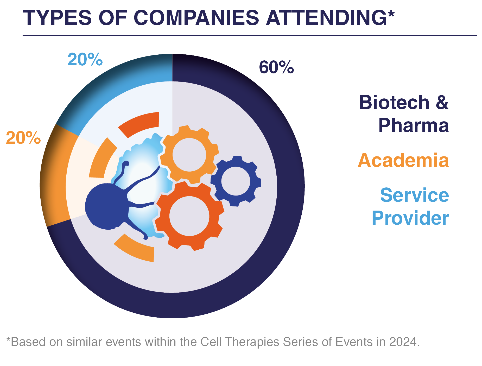 Complex Bioengineering for Cell Therapies Summit - Types of Companies Attending